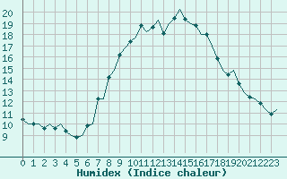 Courbe de l'humidex pour Maastricht / Zuid Limburg (PB)