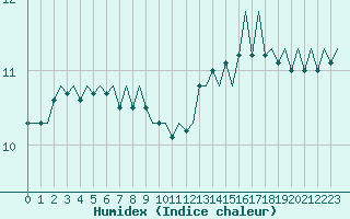 Courbe de l'humidex pour Le Goeree