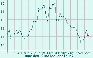 Courbe de l'humidex pour Nordholz