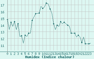 Courbe de l'humidex pour Namest Nad Oslavou