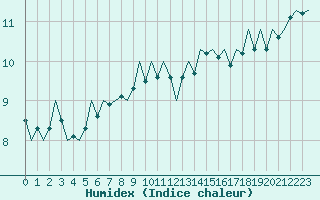Courbe de l'humidex pour Schaffen (Be)