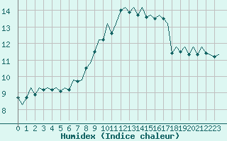 Courbe de l'humidex pour Leeuwarden