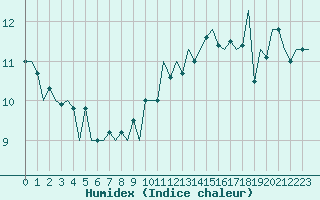 Courbe de l'humidex pour Platform J6-a Sea