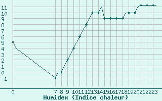 Courbe de l'humidex pour Tees-Side