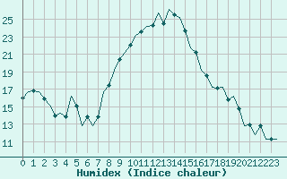 Courbe de l'humidex pour Erfurt-Bindersleben