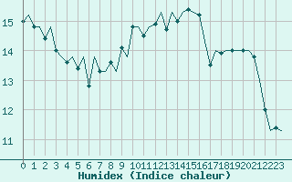 Courbe de l'humidex pour Oostende (Be)