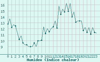 Courbe de l'humidex pour Lugano (Sw)