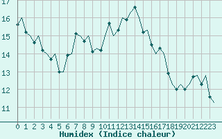 Courbe de l'humidex pour Olbia / Costa Smeralda