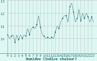 Courbe de l'humidex pour Platform J6-a Sea