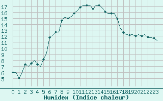 Courbe de l'humidex pour Jonkoping Flygplats