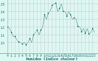 Courbe de l'humidex pour Farnborough