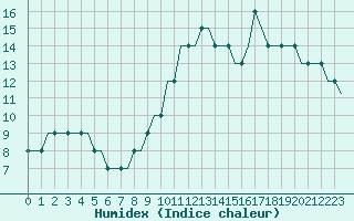 Courbe de l'humidex pour Luton Airport