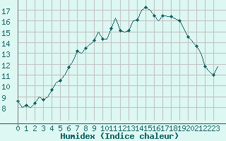 Courbe de l'humidex pour Bardufoss