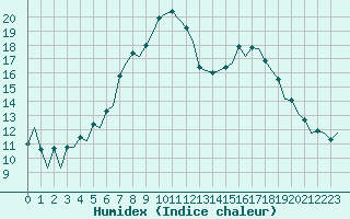 Courbe de l'humidex pour Oslo / Gardermoen