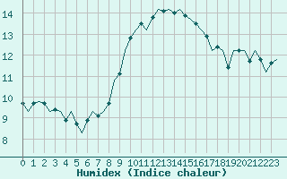 Courbe de l'humidex pour Wittmundhaven