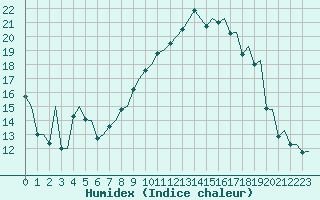 Courbe de l'humidex pour Reus (Esp)