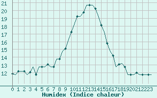 Courbe de l'humidex pour Istanbul / Sabiha Gokcen
