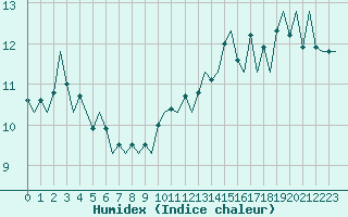 Courbe de l'humidex pour Euro Platform