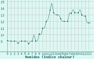 Courbe de l'humidex pour Gnes (It)