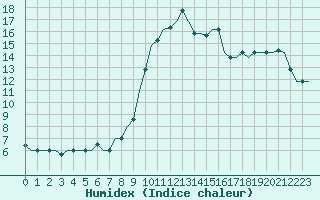 Courbe de l'humidex pour Annaba