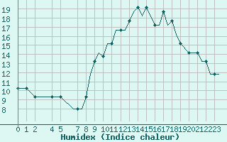 Courbe de l'humidex pour Southend-On-Sea