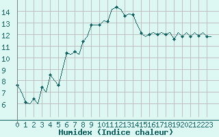 Courbe de l'humidex pour Aberdeen (UK)