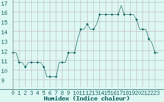 Courbe de l'humidex pour Belfast / Harbour