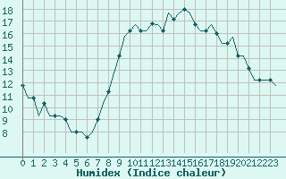 Courbe de l'humidex pour San Sebastian (Esp)