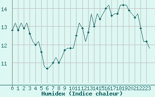 Courbe de l'humidex pour Nordholz