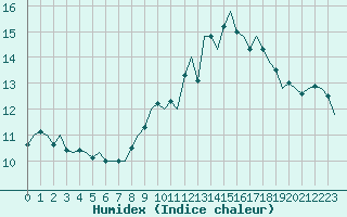 Courbe de l'humidex pour La Coruna / Alvedro