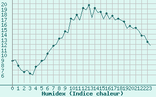 Courbe de l'humidex pour Burgos (Esp)