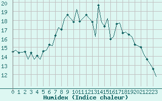 Courbe de l'humidex pour Genve (Sw)