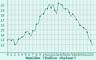 Courbe de l'humidex pour Molde / Aro