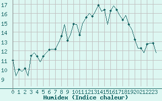 Courbe de l'humidex pour Aberdeen (UK)