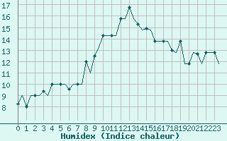 Courbe de l'humidex pour Rimini