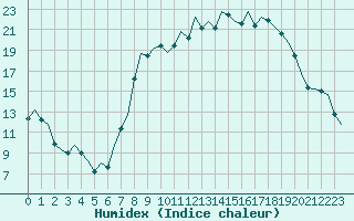 Courbe de l'humidex pour Bournemouth (UK)