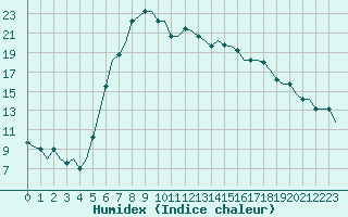 Courbe de l'humidex pour Larnaca Airport