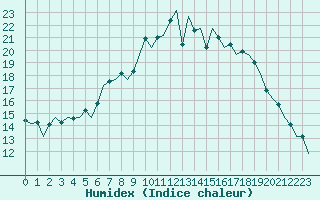 Courbe de l'humidex pour Oostende (Be)