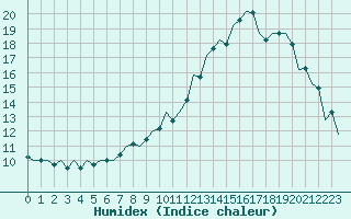 Courbe de l'humidex pour Aberdeen (UK)