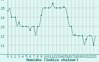 Courbe de l'humidex pour Annaba