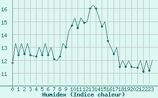 Courbe de l'humidex pour Bilbao (Esp)