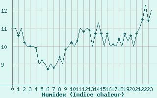 Courbe de l'humidex pour Platforme D15-fa-1 Sea