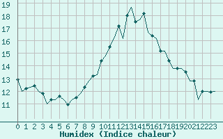 Courbe de l'humidex pour Aberdeen (UK)