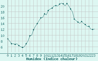 Courbe de l'humidex pour Praha / Ruzyne