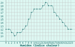 Courbe de l'humidex pour Saratov / Tsentralny