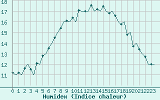 Courbe de l'humidex pour Lappeenranta