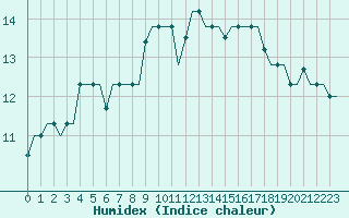 Courbe de l'humidex pour Gnes (It)