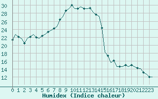 Courbe de l'humidex pour Leipzig-Schkeuditz