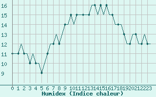 Courbe de l'humidex pour Dortmund / Wickede