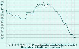 Courbe de l'humidex pour Kristianstad / Everod